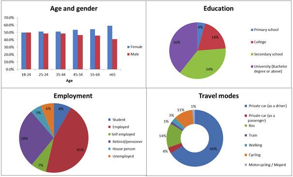 Jinan Piao et al. / Transportation Research Procedia 14 ( 2016 ) 2168 2177 2171 above). Of the people sampled, 52% were employed, 6% unemployed, 8% students, and 28% retired.