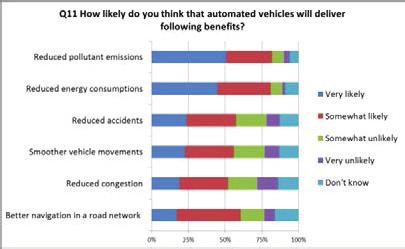 Demographic attributes of the respondents 4. Results 4.1. Awareness and general attitudes Of the people surveyed, 87% of them have heard of automated vehicles before participating in the survey.