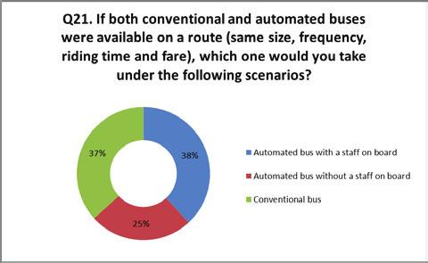 Jinan Piao et al. / Transportation Research Procedia 14 ( 2016 ) 2168 2177 2173 4.3. Other potential applications in urban areas Fig. 6. Choice between automated and human driven buses.