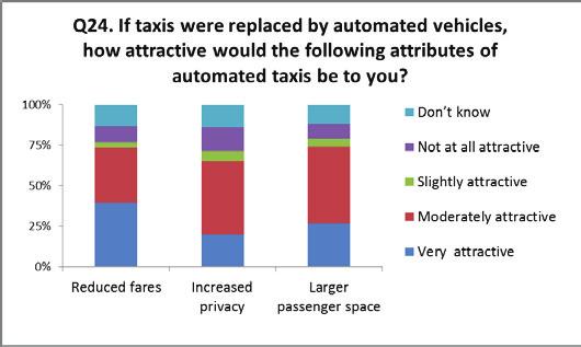 In the survey, a question was asked about attractiveness of automated taxis.