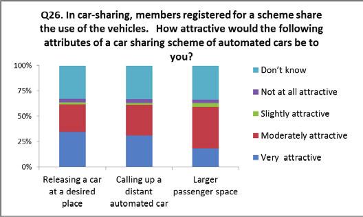 2174 Jinan Piao et al. / Transportation Research Procedia 14 ( 2016 ) 2168 2177 Fig. 8. Attractiveness of car sharing services with automated vehicles.
