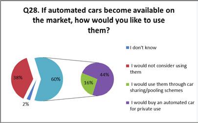 2176 Jinan Piao et al. / Transportation Research Procedia 14 ( 2016 ) 2168 2177 would consider using automated cars, compared to 55% for respondents without the experience.