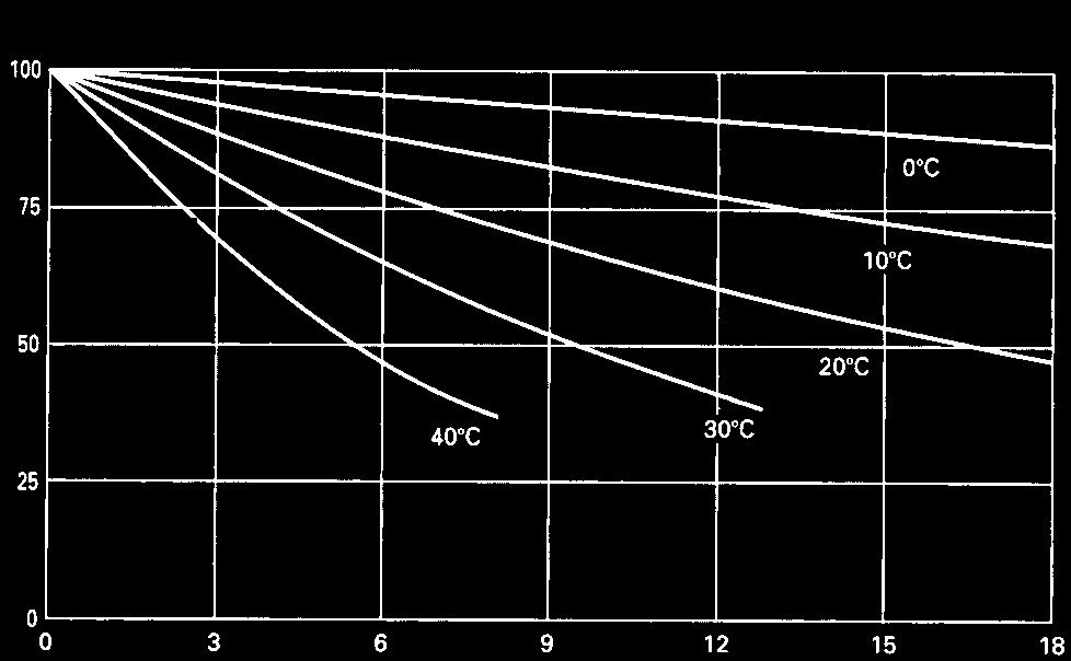 Capacity and temperature The capacity of the batteries evolves in relation to temperature.