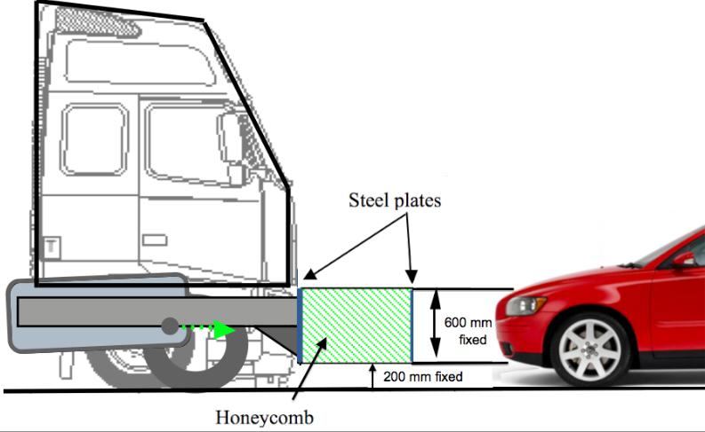 structure. Add to this, the ground clearance of the honeycomb crash nose is fixed to 200 mm in order to match with the car sub-frame of the Volvo S80, see Figure 3.16. Figure 3.16 Load case bumper height.