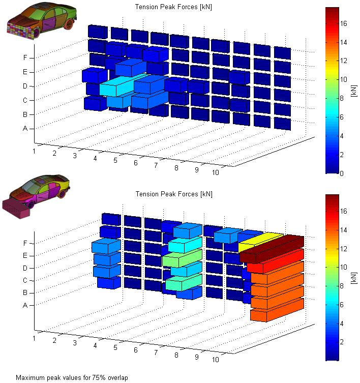 Figure 4.38 Normal peak forces at 75 km/h for a rectangular rigid wall and a rectangular 900 mm honeycomb structure.