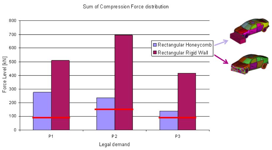 Figure 4.39 75 km/h Compression peak force values per cell column for 75% overlap and Figure 4.