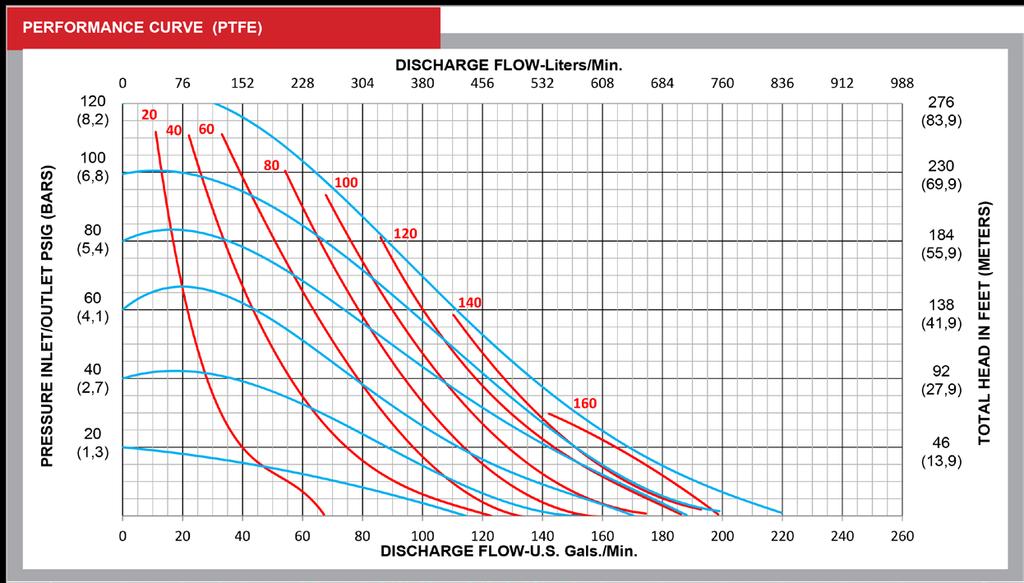 SECTION 5 PERFORMANCE CURVES PERFORMANCE CURVE (3 RUBBER)* AIR CONSUMPTION (SCFM) Performance Specifications Max. Flow: 235 gpm (890 lpm) Max. Air Pressure: 120 psi (8.3 bar) Max.