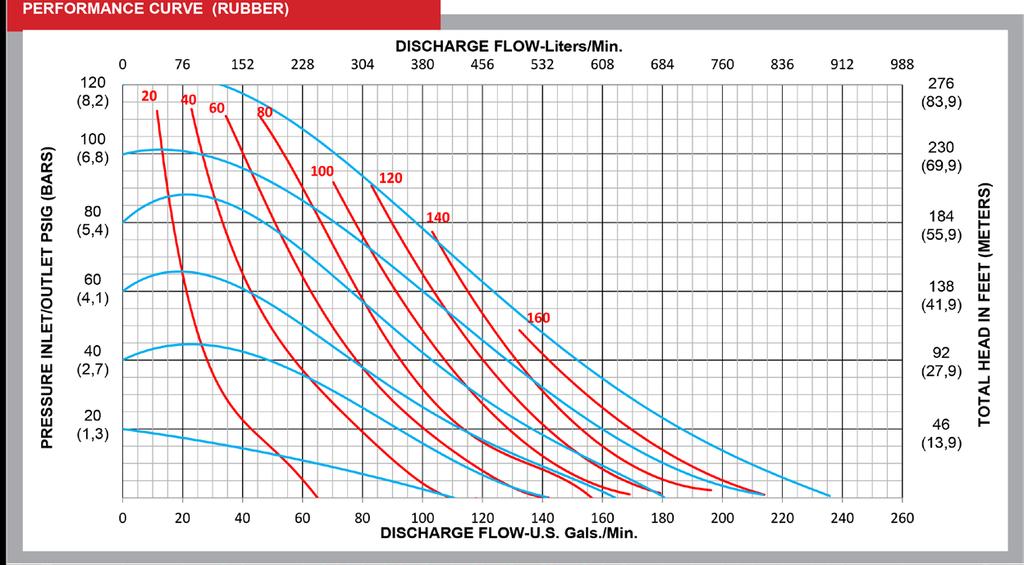 Air Pressure: 120 psi (8.3 bar) Max. 6 (827 mm) AL / 35.2 (893mm) SS Width: 24.8 (630 mm) Depth: 16.8 (425 mm) PERFORMANCE CURVE (3 PTFE)* AIR CONSUMPTION (SCFM) Performance Specifications Max.