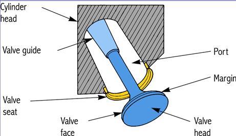 23. Smooth valve faces seal against round, precisely