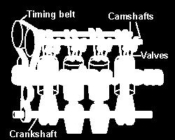 25. Camshaft lobes do not directly touch the valve stems,