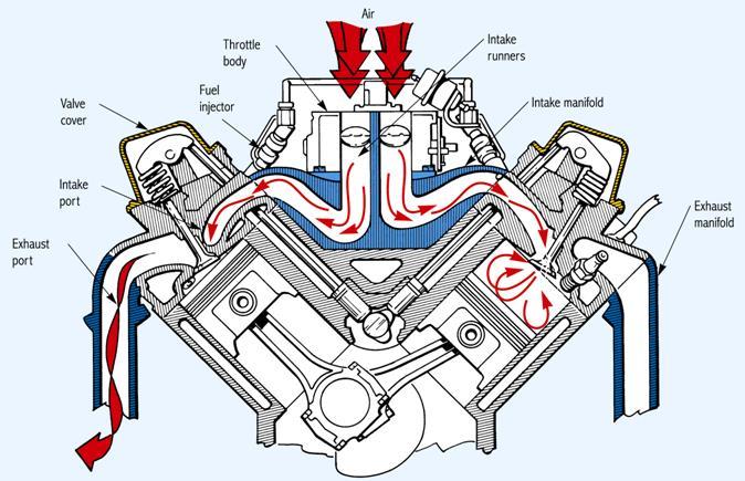 28. The manifold distributes the A/F mix to the individual cylinders and the manifold collects exhaust from the