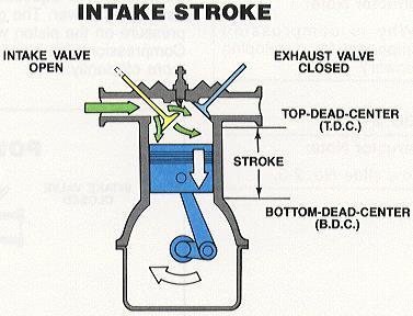 5. The stroke is a down stroke of the piston when the intake is open.