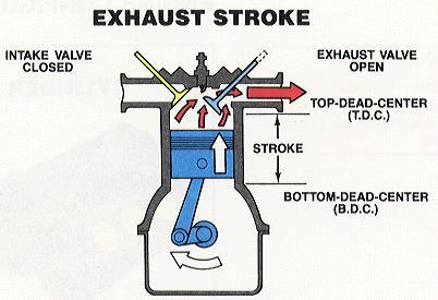 8. During the stroke the spent A/F mixture is pushed out past the open exhaust valve as the piston moves on