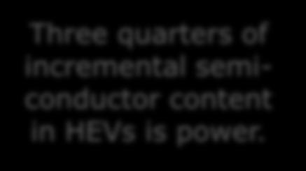 other $719 Three quarters of incremental semiconductor content in