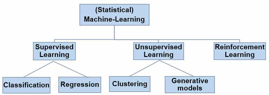 Artificial IntelligenceS Artificial Intelligence (AI) Expert Systems (rule-based) Planning (of trajectories, actions, ) Datamining Machine-Learning Game-playing algorithms Supervised Learning