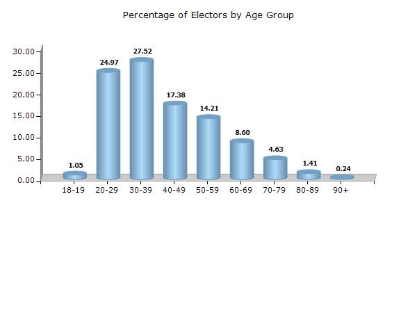 Electoral Features Electors by Age Group 2017 Age Group Total Male Female Other 18 19 2038 (1.05) 1275 (1.28) 763 (0.8) 0 (0) 20 29 48538 (24.97) 26235 (26.36) 22303 (23.5) 0 (0) 30 39 53513 (27.