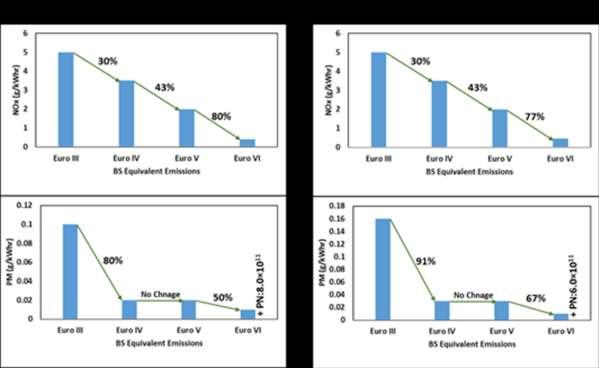 Background of the Work Roadmap for BS VI emissions is under execution and Graph 1 given below show reduction requirement in NOx and PM emissions with respect to the previous stages for heavy duty