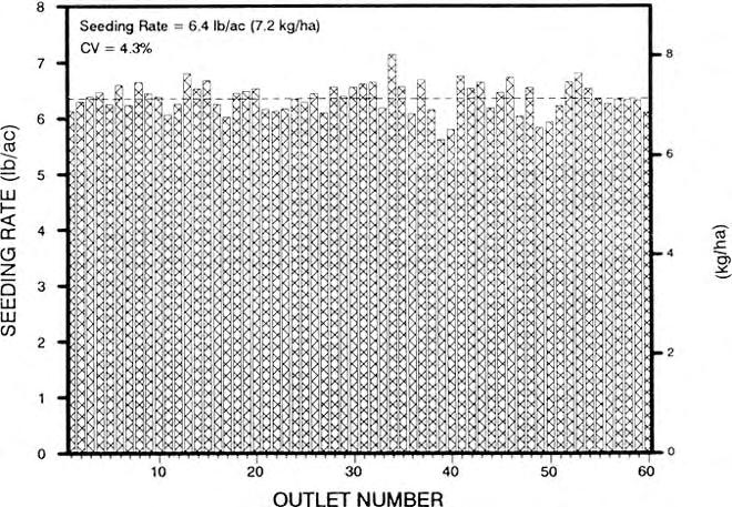 FIGURE 9. Metering Accuracy in Treflan QR5 at 5 mph (8 km/h). Distribution Uniformity: Uniformity of distribution of the application rate for Model 2155 was very good.