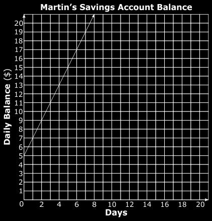 50 Who has less money in their savings account on the 12th day, and by how much? A. Martin has $4.