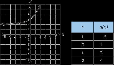 22. The graph of is shown on the coordinate plane.
