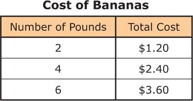 26. Mrs. Magee compared the price per pound of two different kinds of fruit, apples and bananas, at her grocery store. She used the equation below to find the cost, y, of x pounds of apples.