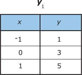 31. The graph of the linear function, contains the points in the table below.