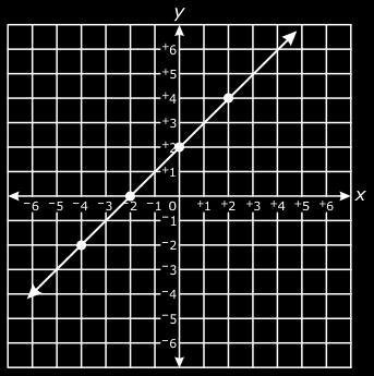 48. The table and graph below represent two different functions. Function 1 x y 2 1 2 5 4 7 Function 2 Given the two functions, which statement is true? A.