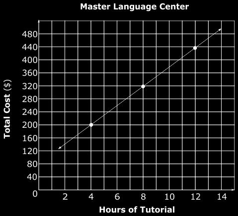 50 less on the registration fee than Quick Language Center. C. Quick Language Center charges $20.