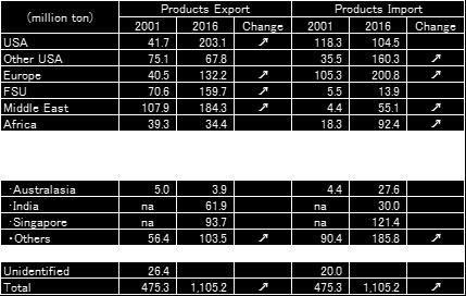 business (Develop refinery in consuming country) Increase in trade volume of petroleum products Products trade volume Y2001 Y2016 475.3 1,105.