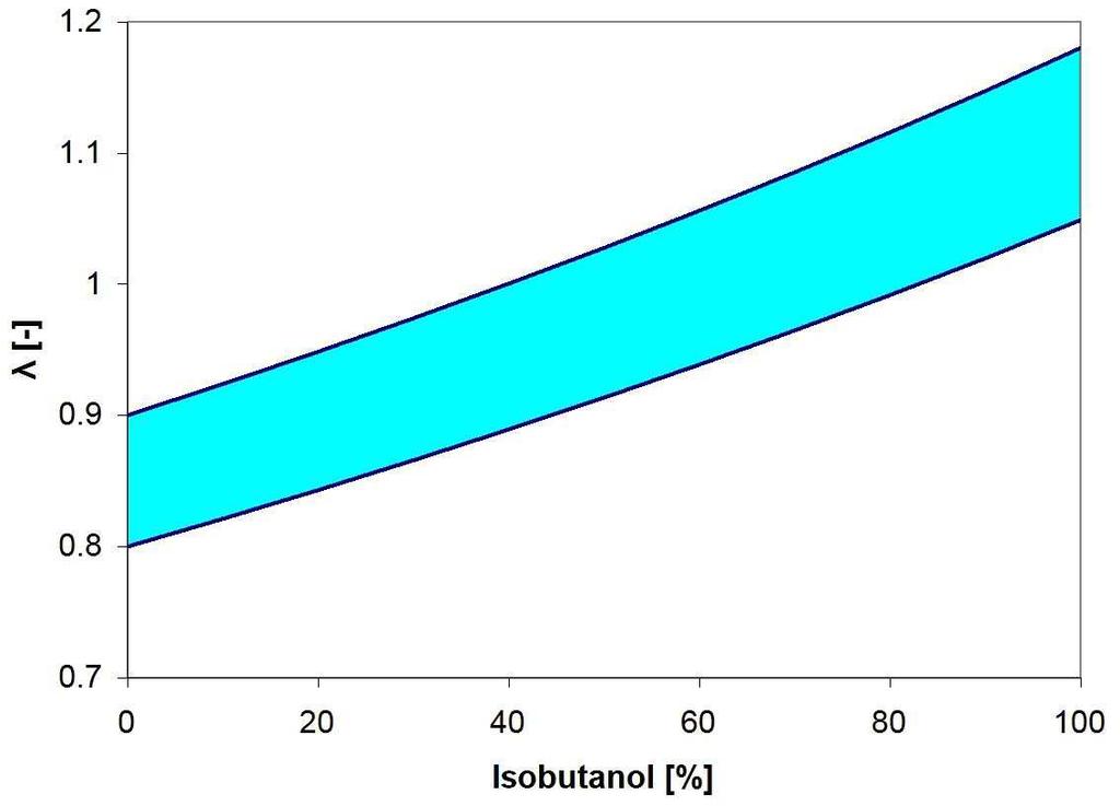 As with any alcohol, gasoline-isobutanol blends have a lower stoichiometric air-fuel ratio.