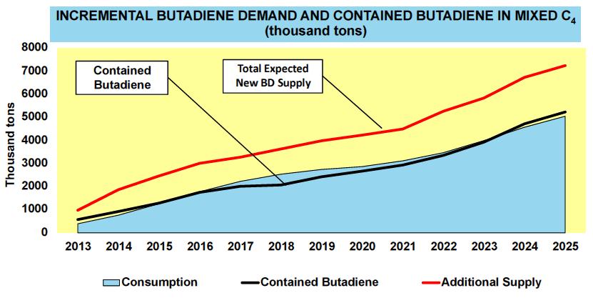 New butadiene supply required to meet consumption forecast Presented by Rand