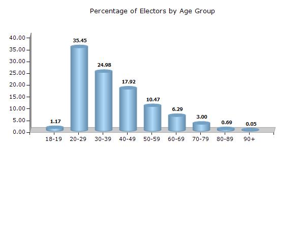 Electoral Features Electors by Age Group - 2017 Age Group Total Male Female Other 18-19 2304 (1.17) 1651 (1.54) 653 (0.73) 0 (0) 20-29 69994 (35.45) 39393 (36.65) 30598 (34.01) 3 (75) 30-39 49320 (24.