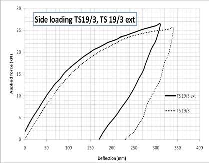 In fig. 4 the comparison between the 2 force/deflection rear and side loading curves of the protective structure TS 19/3 and its modified version TS 19/3 ext. is shown.