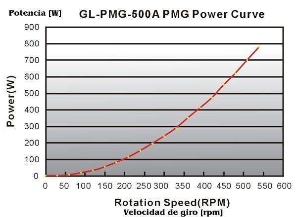 com] we found one with the following interesting voltage and power versus rotational speed curves: To introduce the power curve of
