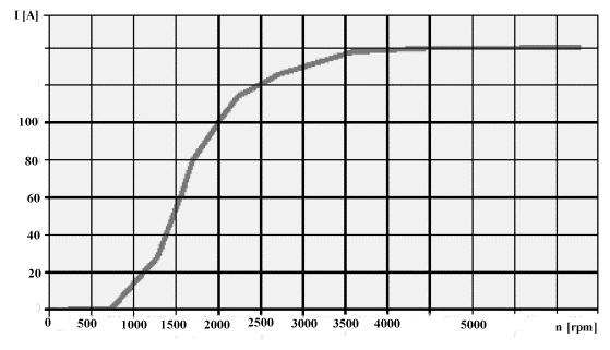 Fig. 3.4-1 Current curve of a car alternator We can see that this alternator starts to deliver current at a rotation speed of approx. 750 rpm. At 1250 rpm, the current will be approx. 27 amperes.