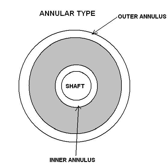 1.3 Annular Combustor Annular combustors do away with the separate combustion zones and simply have a continuous liner and casing in a ring (the annulus).