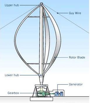 Maglev has more advantages from other conventional wind turbines as it can work on low speed of air i.e., 1.5 m/s.