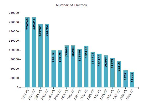Electoral Features Electors by Male & Female Year Male Female Others Total Year Male Female Others Total 2014 PE 113379 112858 9 226246 1989 AE 66225 68881-135106 2014 AE 113379 112858 9 226246 1985