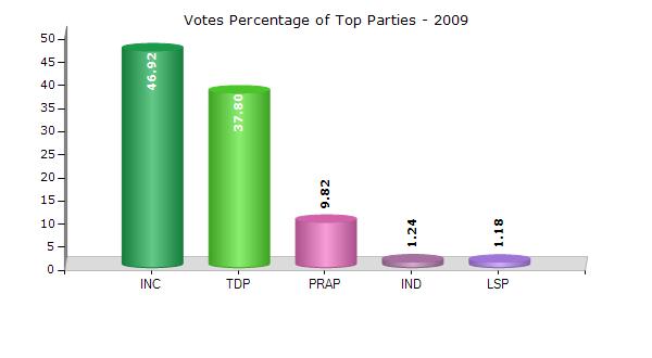 Historical Summary Election Results Summary Result of Assembly Election - 2009 Candidate Name Party Votes Votes % Mekapati Chandra Sekhar Reddy INC 69352 46.92 Kambam Vijaya Rami Reddy TDP 55870 37.