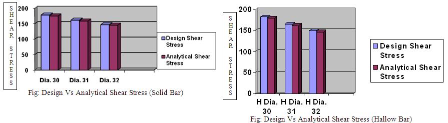 IV. RESULT ANALYSIS Design Analysis Results Vs Analytical Results: IV. CONCLUSION The Stability bars are analyzed for shear stress.