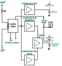 trains This system comprises a Hall-effect sensor measuring the power supply voltage of the unit motor ( 750VDC or 1500VDC ) and a signal processing card providing the following functions: Detection