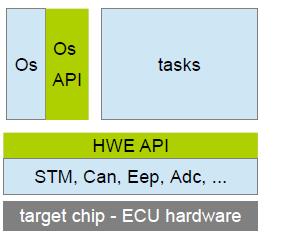 Chip simulation for virtualize an ECU Control specification
