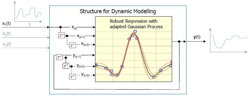 Dynamic modeling for engine combustion Model structure for learning time dependent behavior: Regression model with additional inputs and outputs from past time steps Input Output Reference: T.