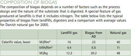 3: Composition of Biogas V.