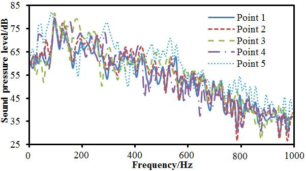 change trend and size between experiment and simulation in the analyzed frequency domain are basically consistent and the big difference only appears in several frequency points.