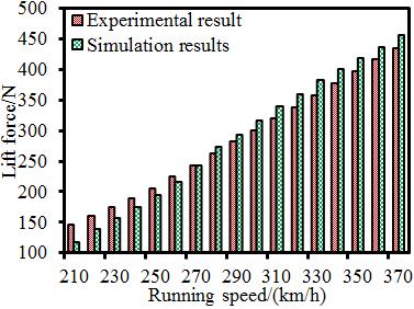 train was incompressible gas. At this time, the impact on simulation results was very little. Fluid computation was conducted in a finite computational domain.