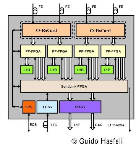 Readout board/l1-buffer Data from 24 halve modules LHCb wide standard Tasks: Deserialization