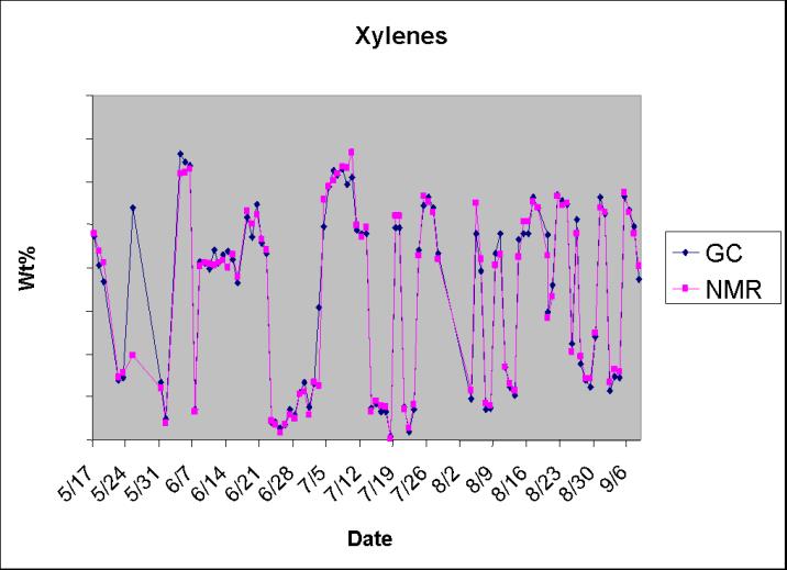 Analysis to SPYRO Optimization NMR Analysis: 3-4 Minute Cycle (Single Stream) NMR