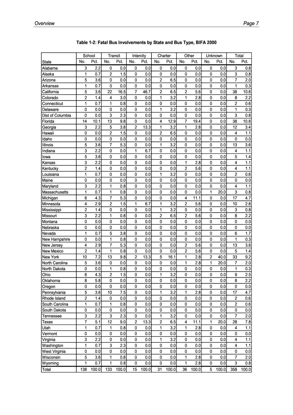Table 1-2: Fatal Bus Involvements by State and Bus Type, Wisconsin Wyoming Total 5 3.6 1 0.