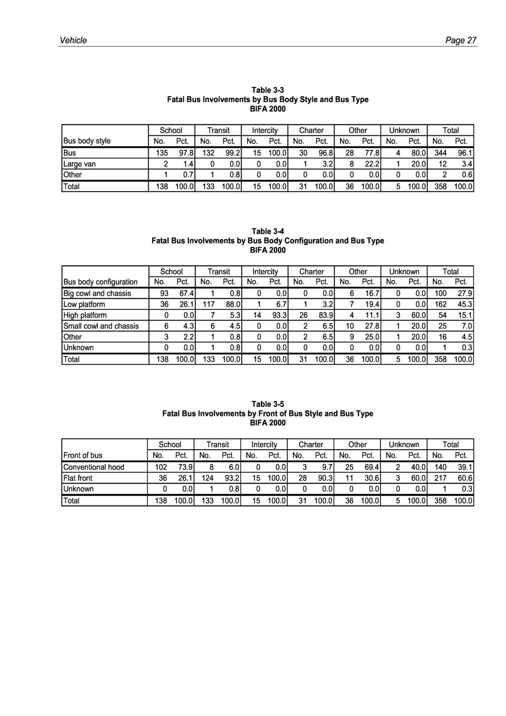 Vehicle Page 27 Table 3-3 Fatal Bus lnvolvements by Bus Body Style and Bus Type Table 3-4 Fatal Bus